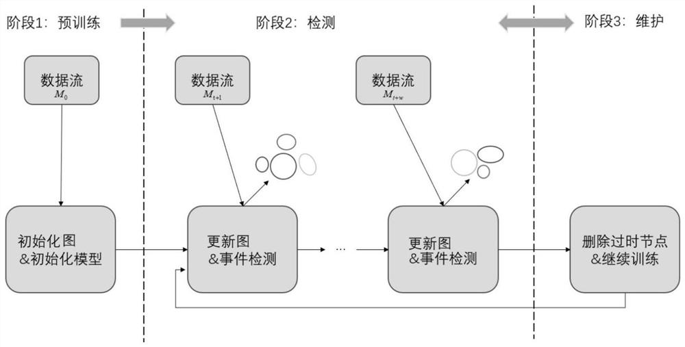 Incremental social event detection method of graph neural network