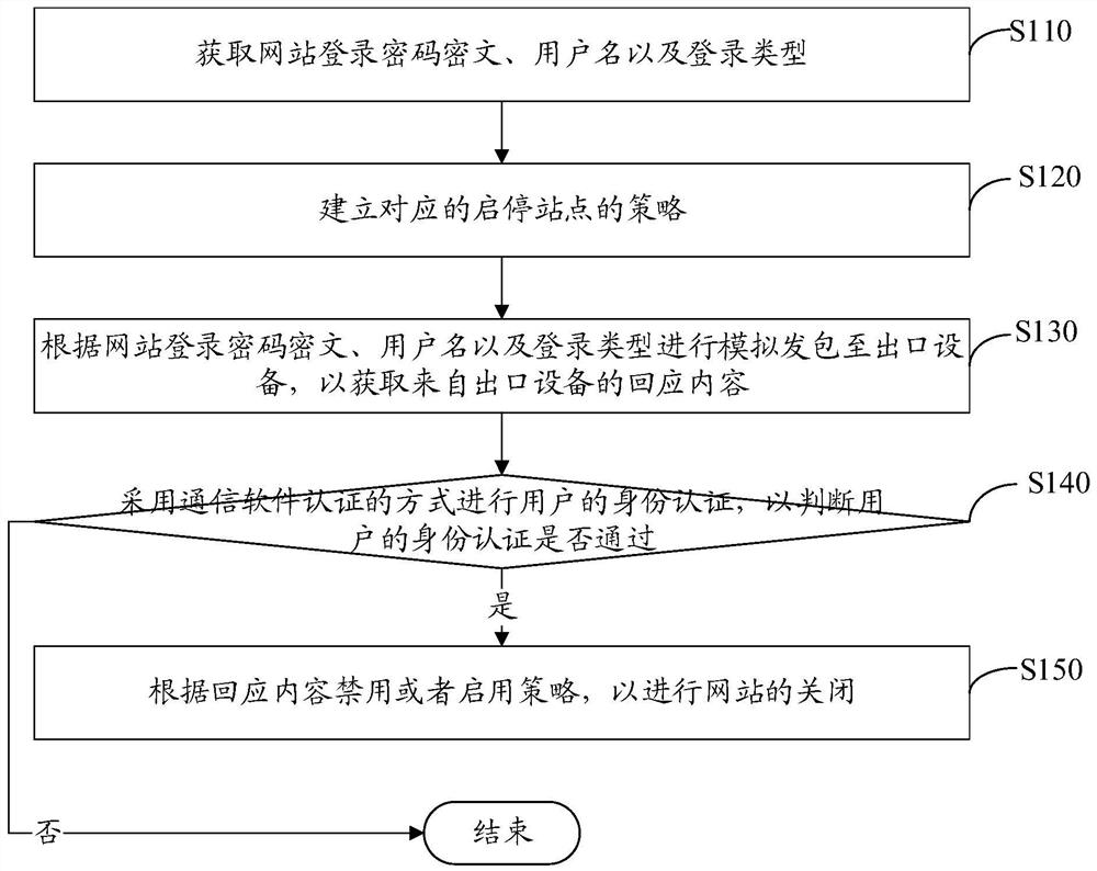 Website one-key closing method and device, computer equipment and storage medium