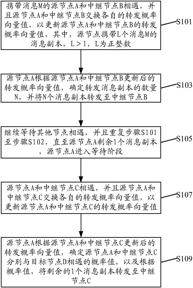 Forwarding-probability-based routing algorithm