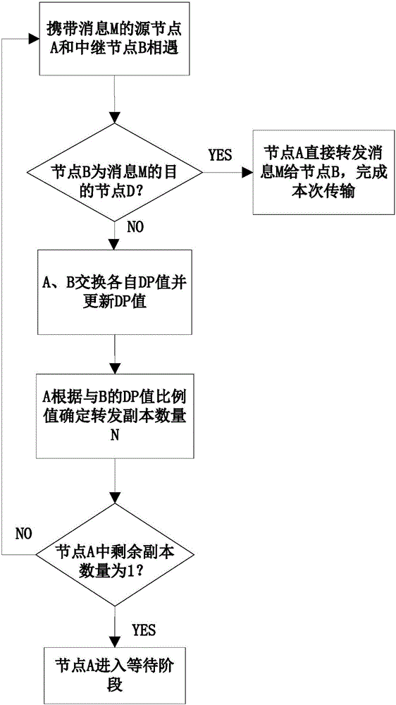 Forwarding-probability-based routing algorithm