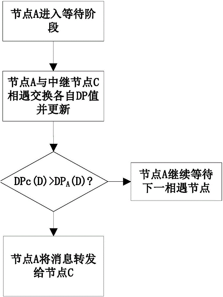 Forwarding-probability-based routing algorithm