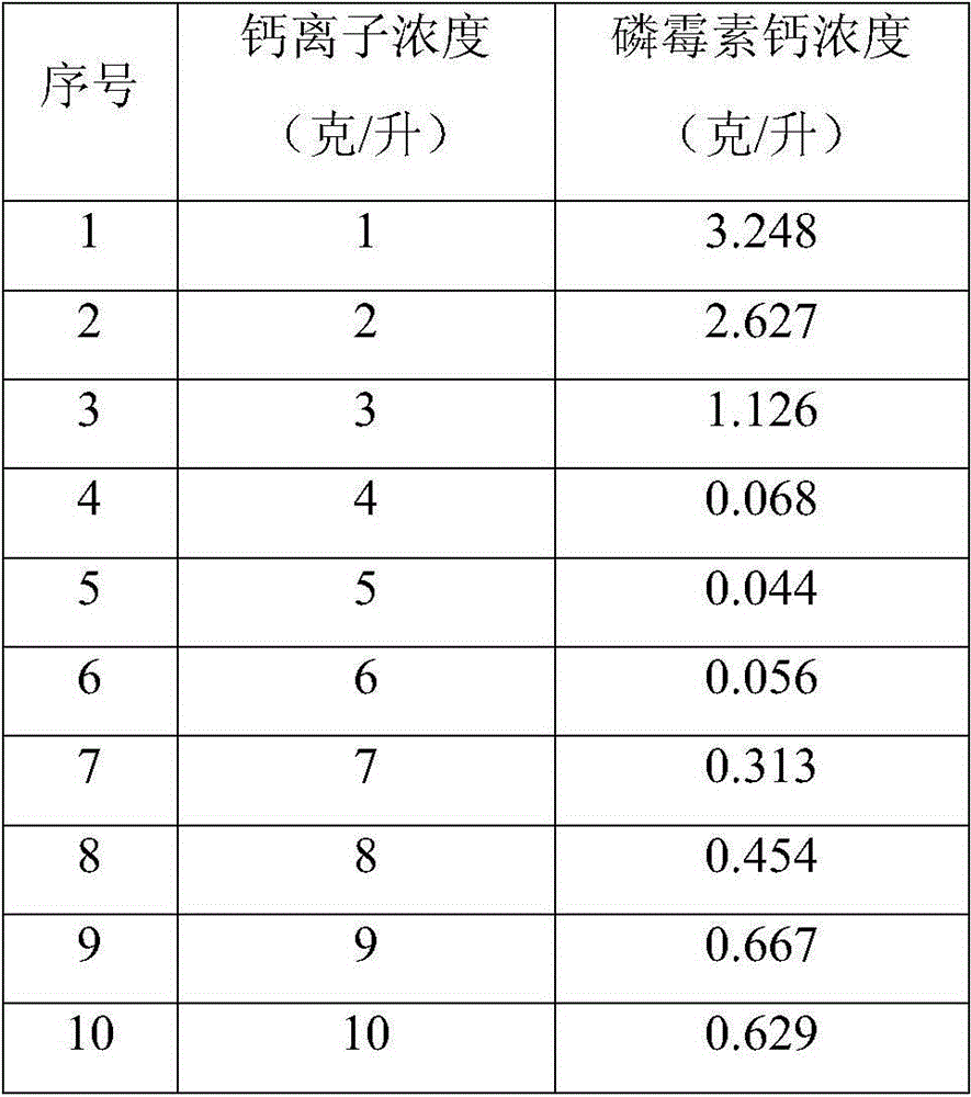 Treatment method of fosfomycin calcium salt-containing high-concentration organic process wastewater