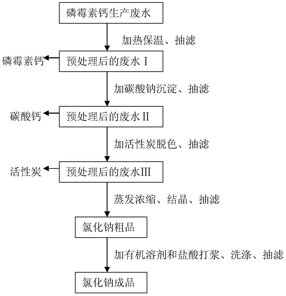 Treatment method of fosfomycin calcium salt-containing high-concentration organic process wastewater