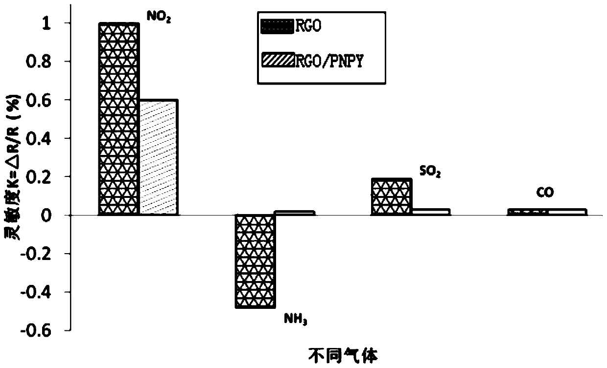 Nitrogen dioxide gas sensor and preparation method thereof