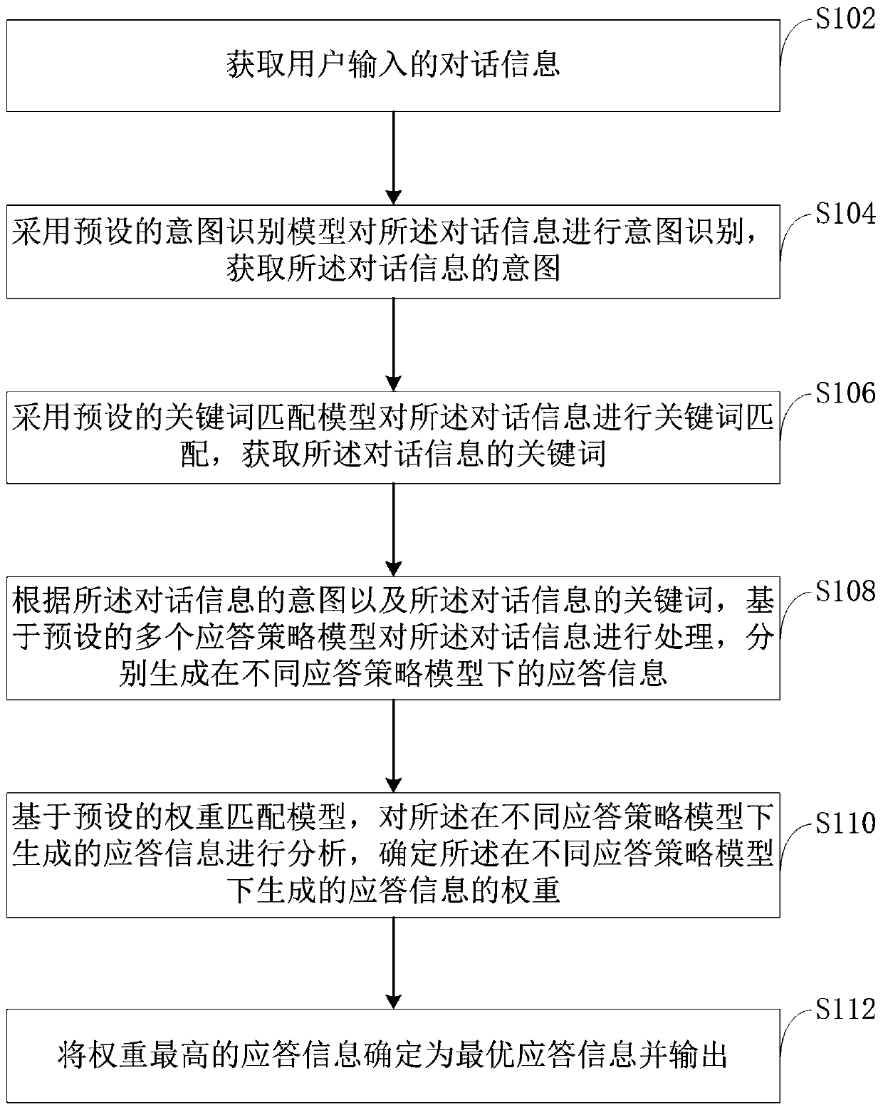 Intelligent response method and device, computer equipment and storage medium