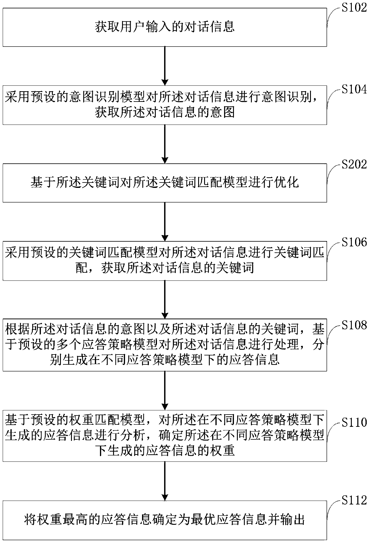 Intelligent response method and device, computer equipment and storage medium