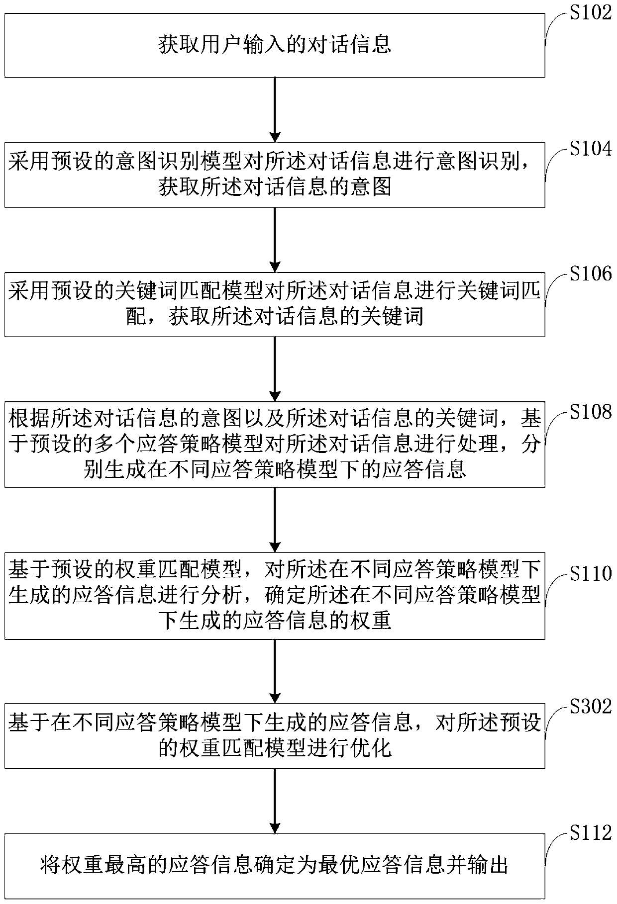 Intelligent response method and device, computer equipment and storage medium