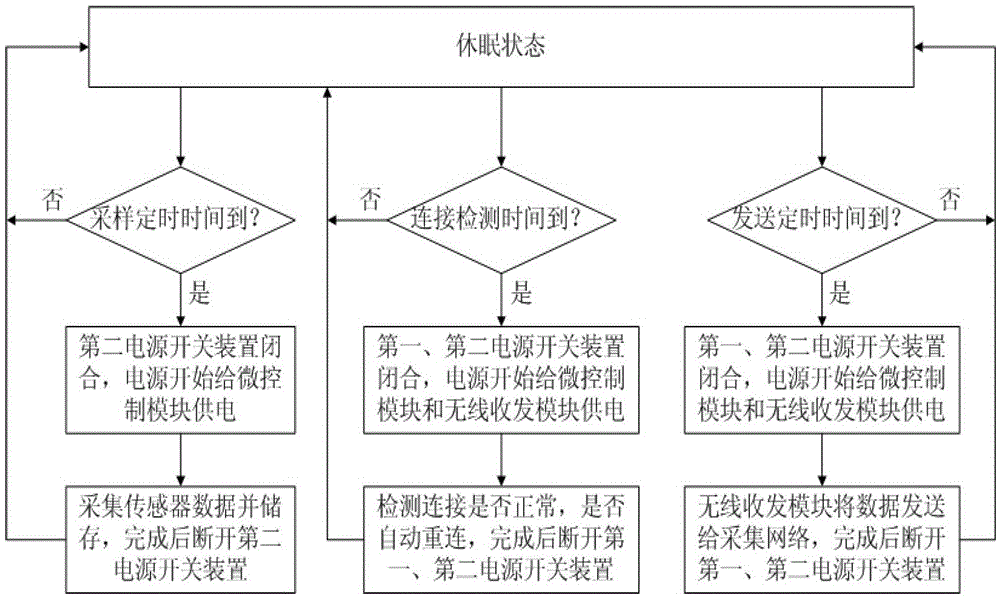 Low power consumption wireless sensor node device and working method thereof