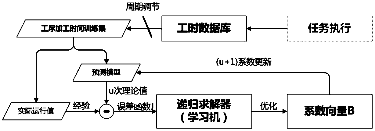 Parallel computing production scheduling system and method based on dynamic load