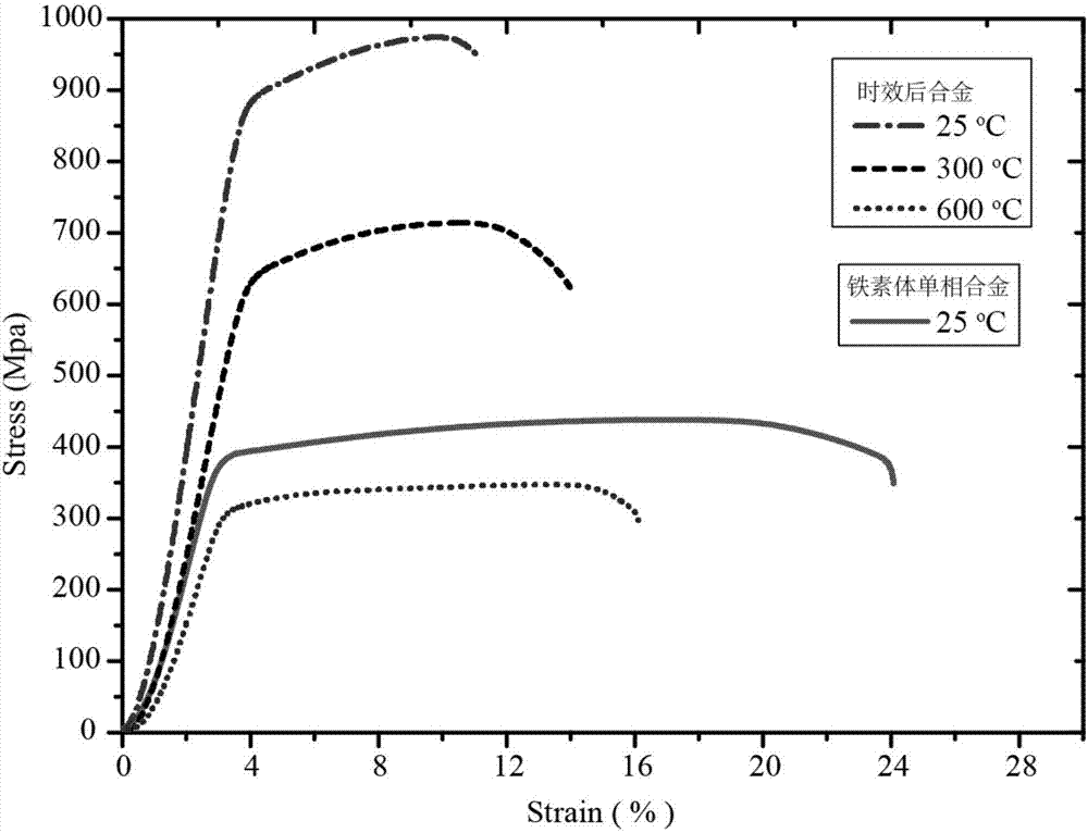 Ferrite high temperature steel