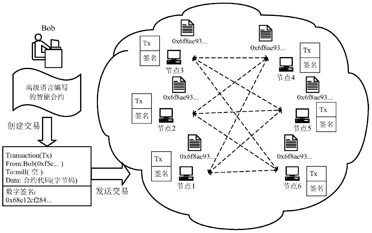 Receipt storage method and node in combination with code annotations and user and event typescombining code labeling with user and event types