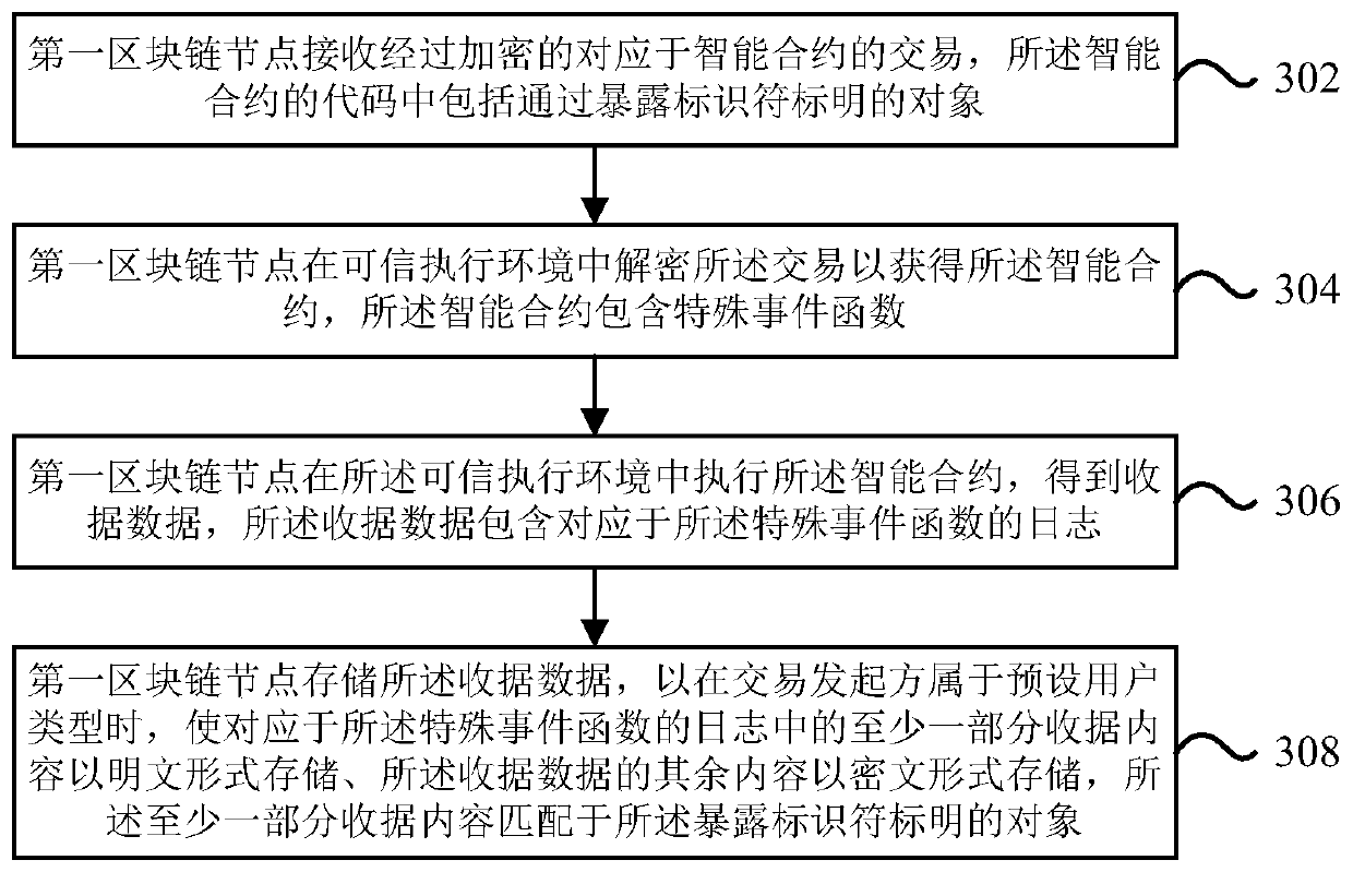 Receipt storage method and node in combination with code annotations and user and event typescombining code labeling with user and event types