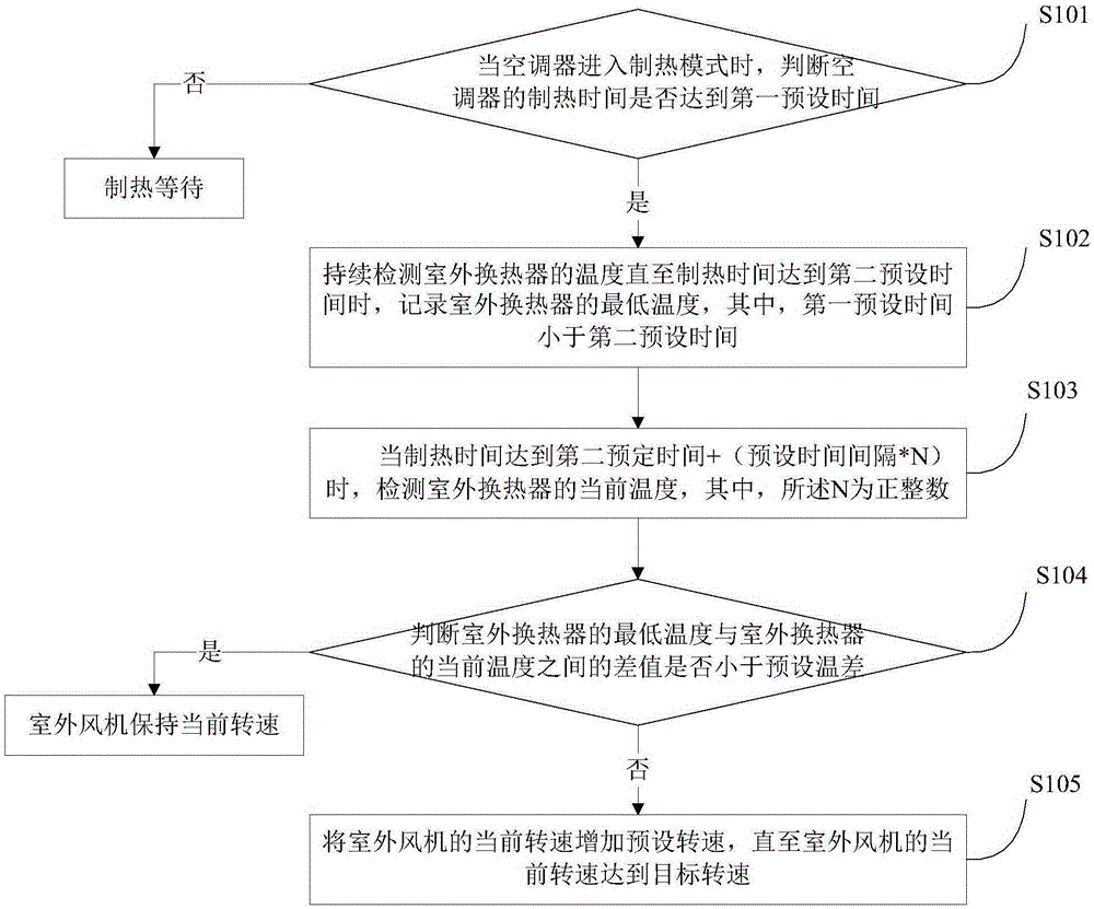 Control method of air conditioner and air conditioner