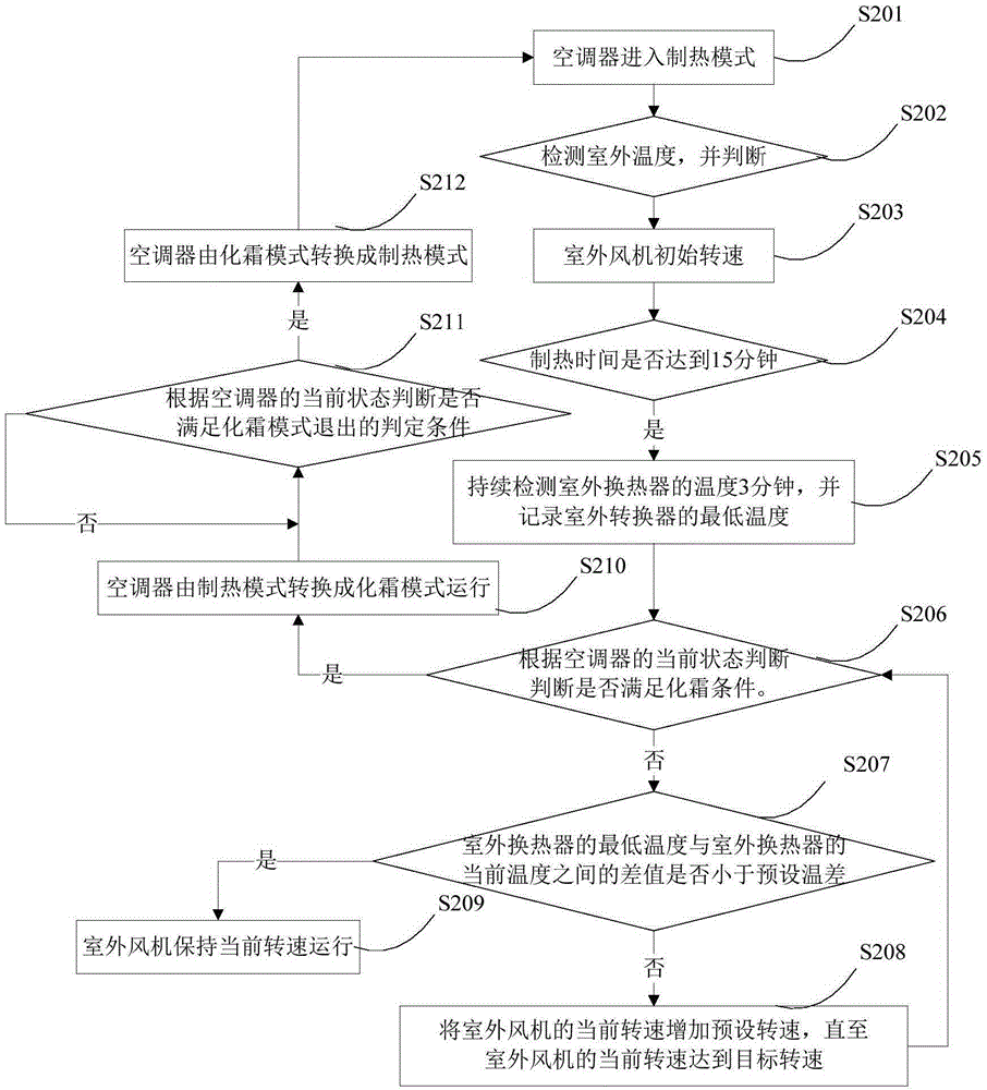 Control method of air conditioner and air conditioner