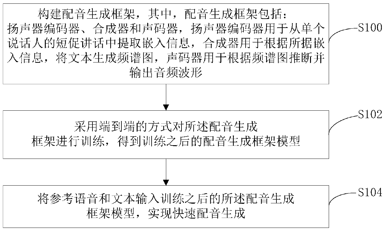 Rapid dubbing generation method and device