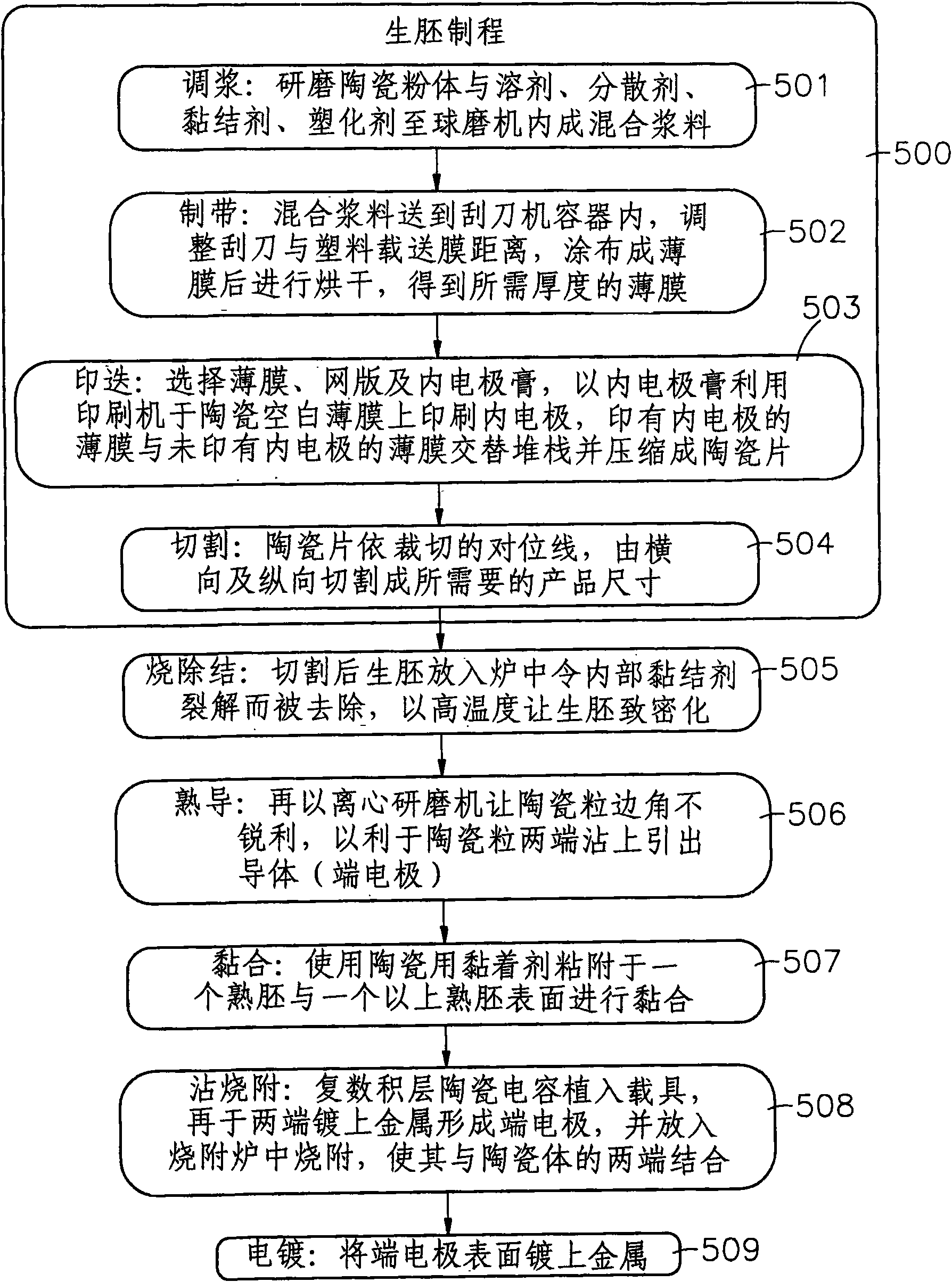 Method for processing multi-functional multilayer ceramic capacitor