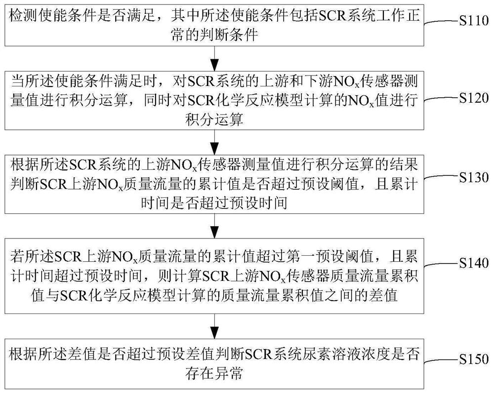 A diagnostic method for abnormal concentration of urea solution in scr system