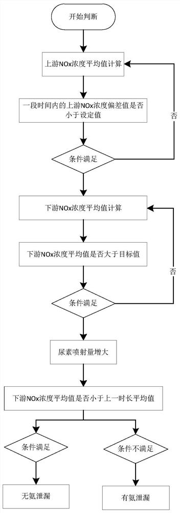 A diagnostic method for abnormal concentration of urea solution in scr system