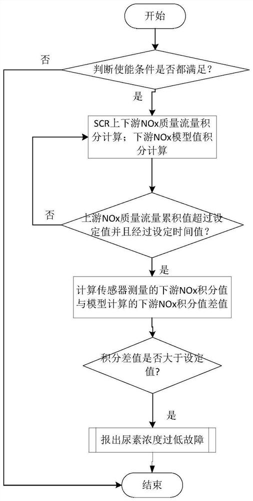 A diagnostic method for abnormal concentration of urea solution in scr system