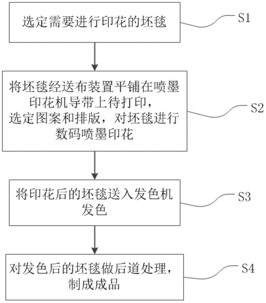 Terylene carpet digital printing method