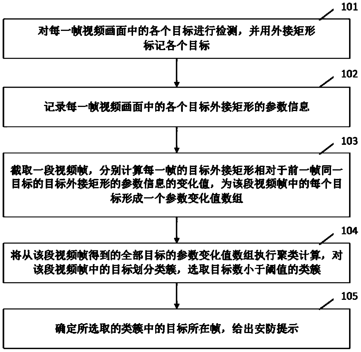 Intelligent security prompting device and method based on behavior characteristic clustering