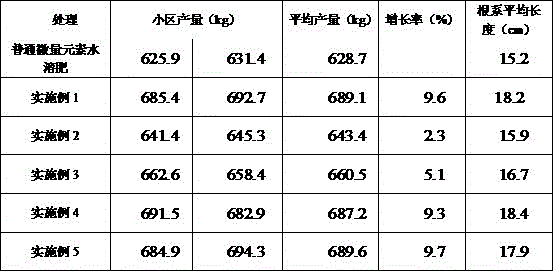 Preparation method of biostimulant trace element water soluble fertilizer