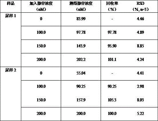 Detection method for content of adenosine in biological sample