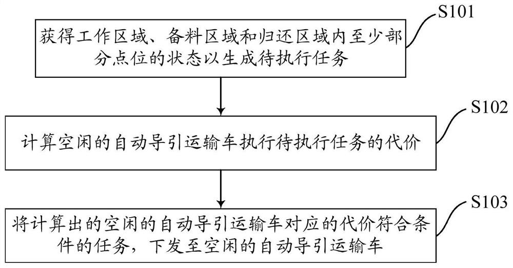 Automated guided vehicle scheduling method, scheduling system and storage device