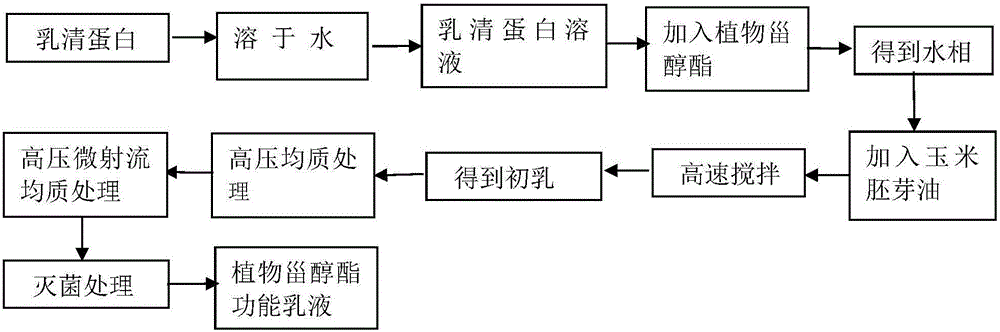 Preparation method of functional phytosteryl ester emulsion