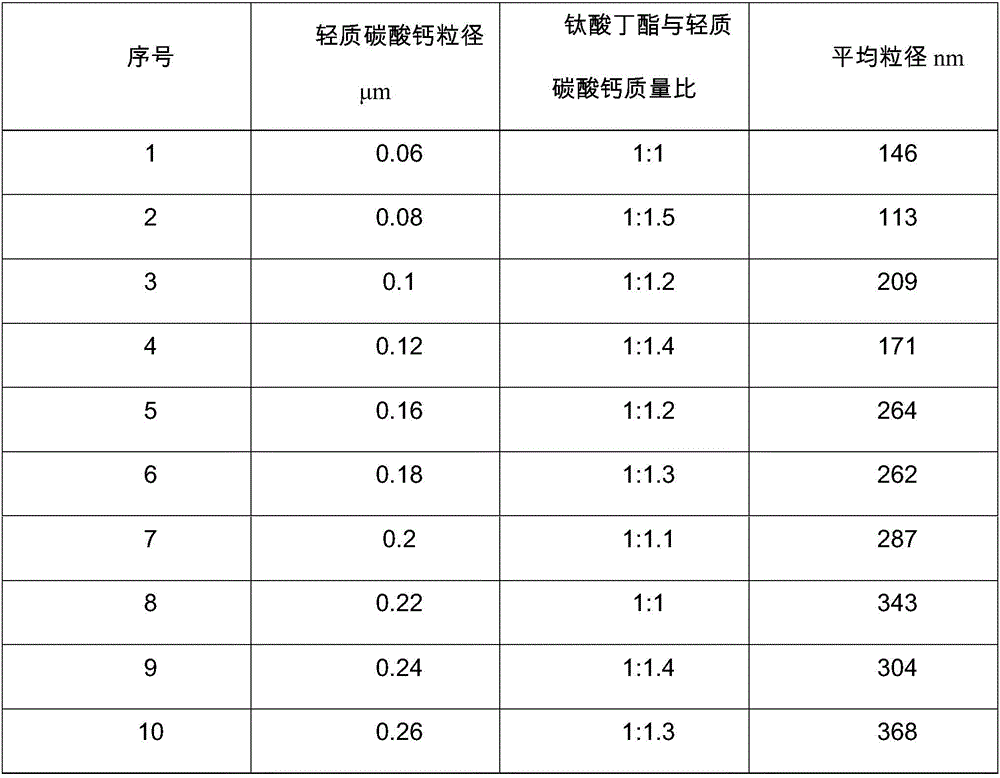 Method for preparing composite titanium dioxide powder with titanium-coated light calcium carbonate