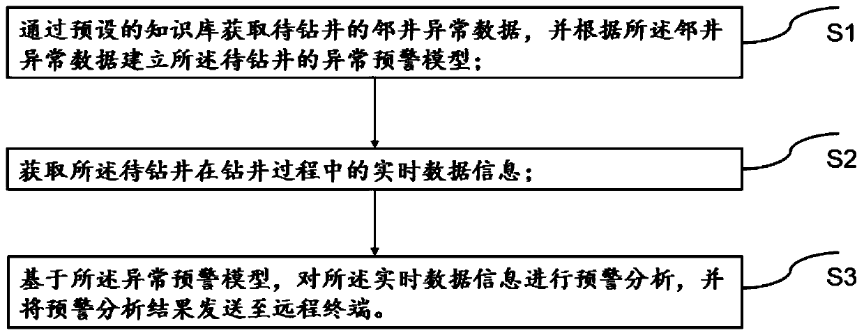 Intelligent safety risk early warning method and system for drilling engineering