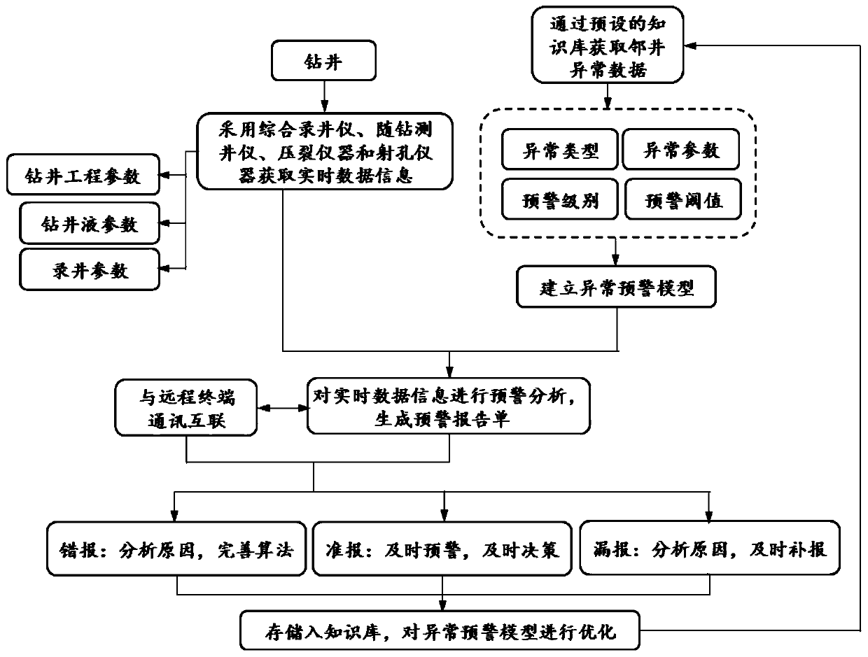 Intelligent safety risk early warning method and system for drilling engineering