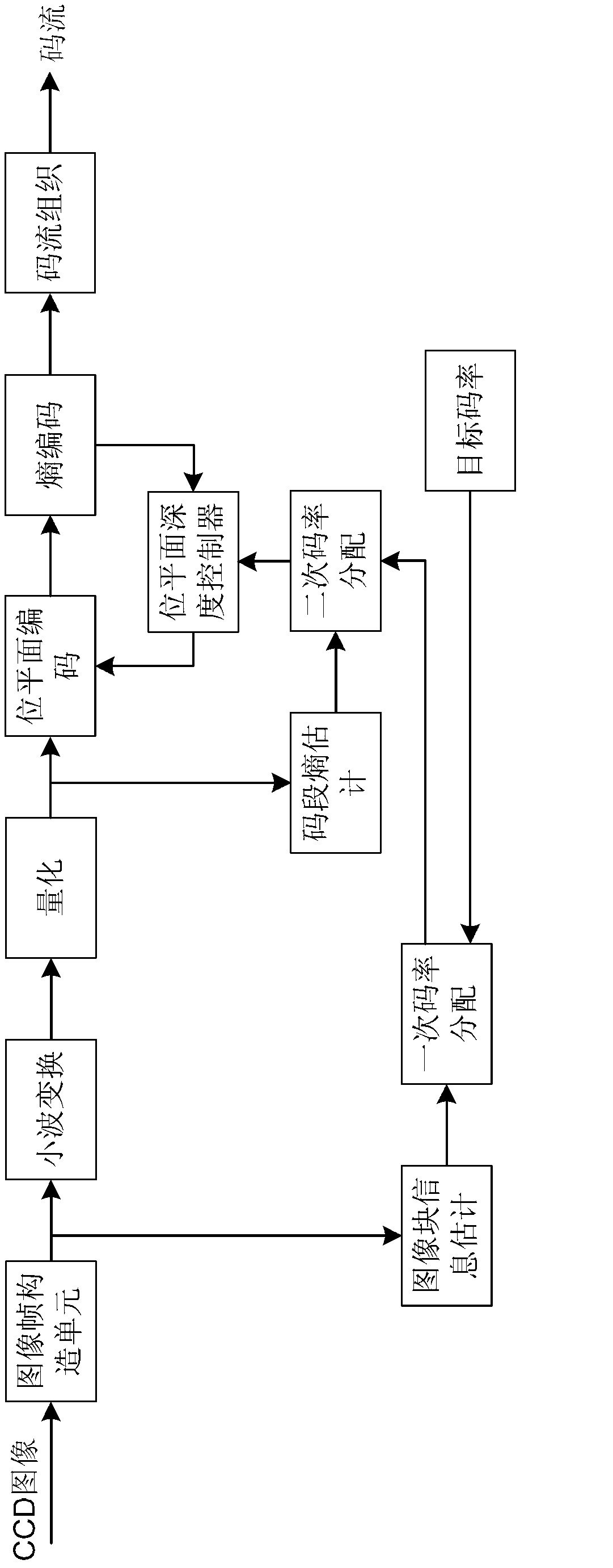 System and method for controlling CCSDS (consultative committee for space data system) image compressing code in spatial TDICCD (time delayed integration charge coupled device) camera application