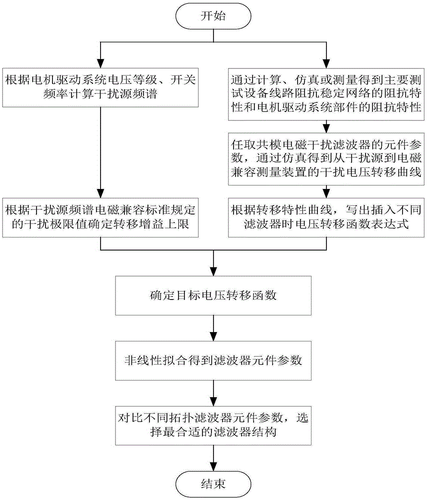 Design method for common-mode electro-magnetic interference filter for motor drive system