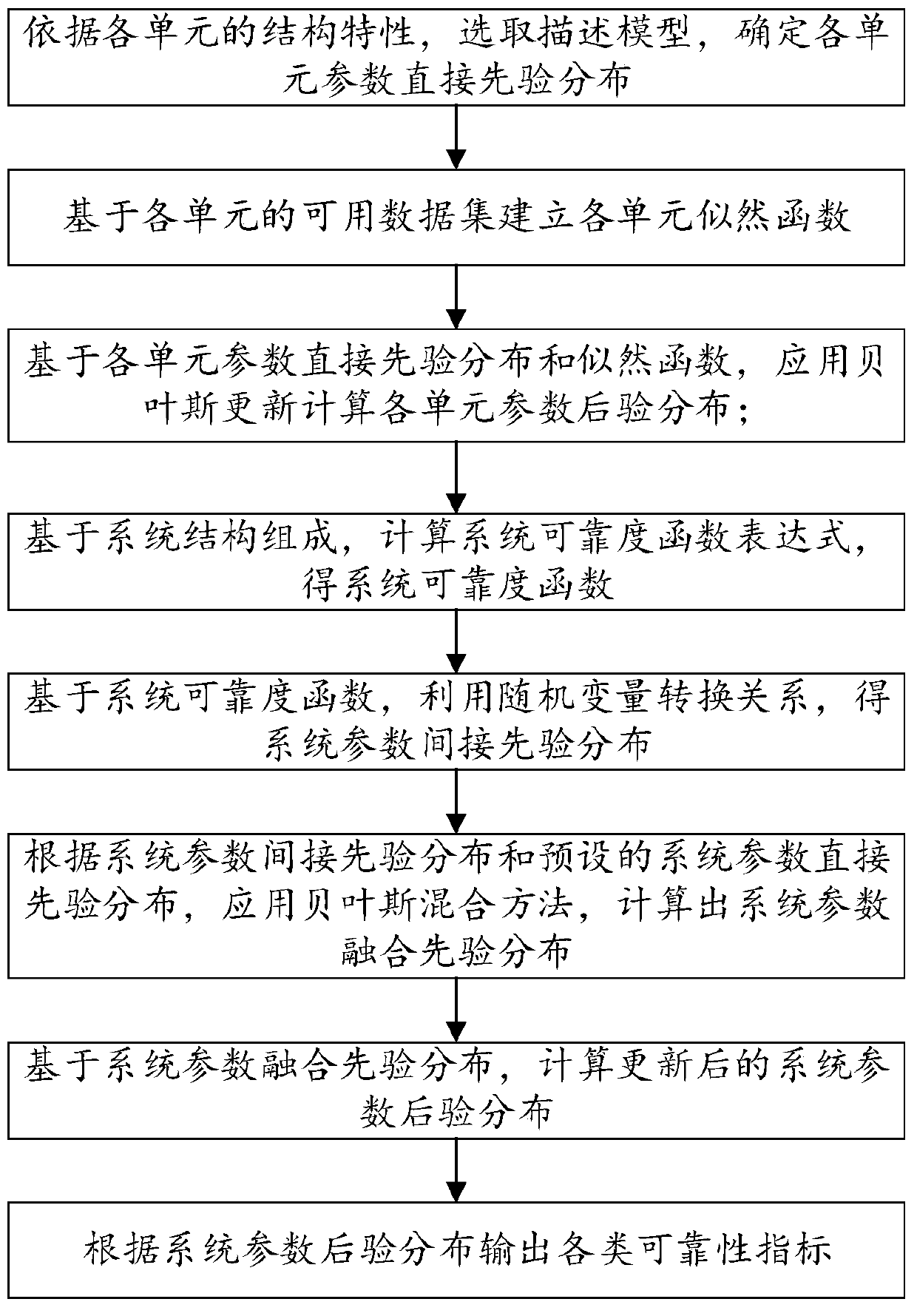 Multi-level system reliability analysis method based on Bayesian mixing