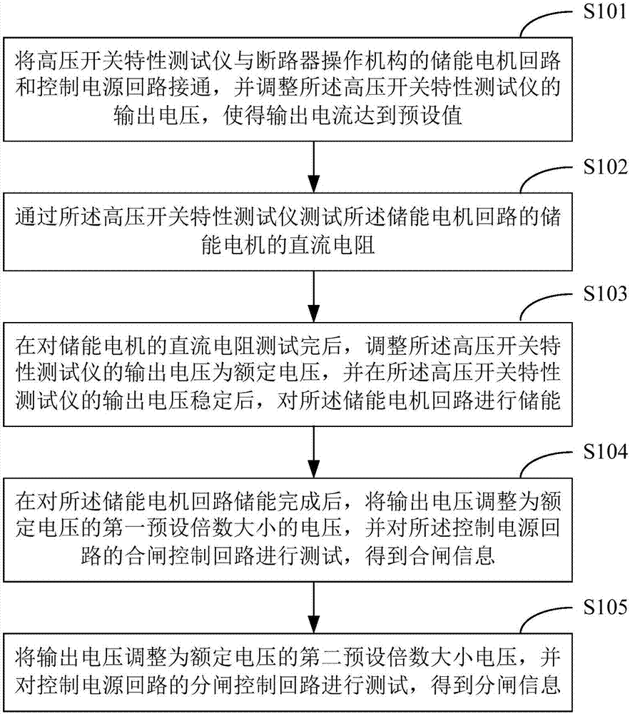 Circuit breaker testing method and terminal