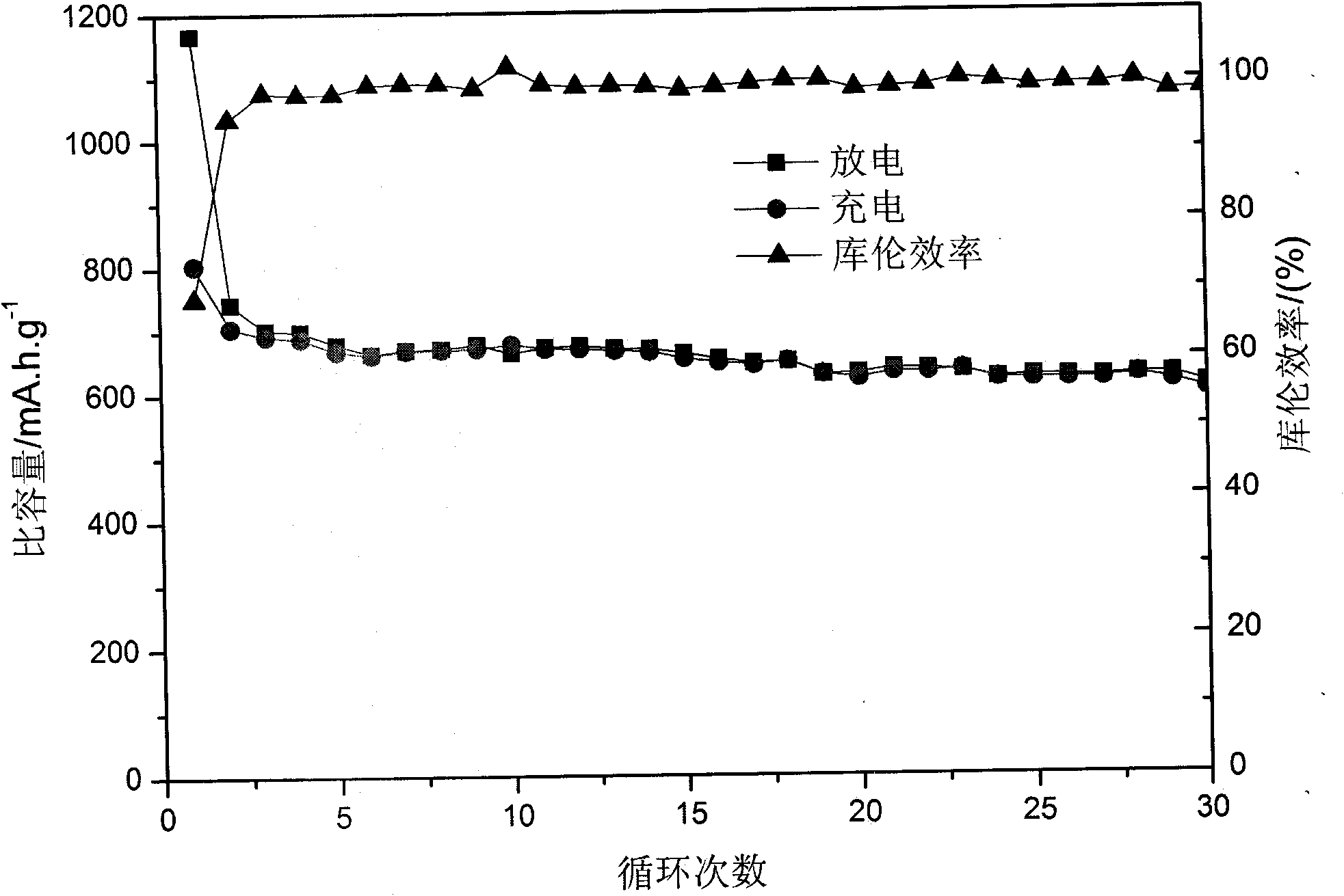 Preparation method of tin/carbon composite nano fiber film cathode material