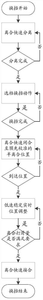 A clutch control method and terminal