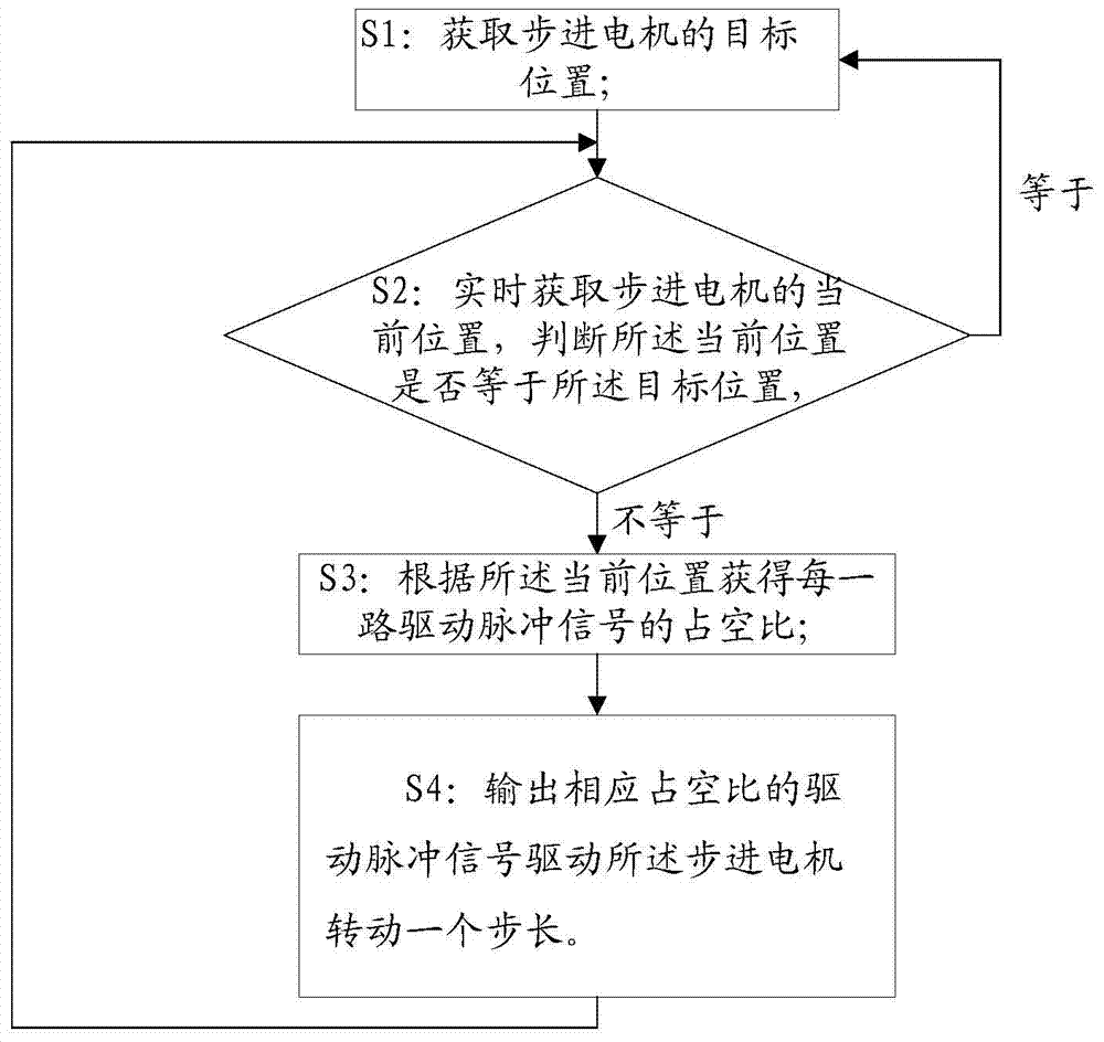 Driving method and system for stepping motor of digital instrument