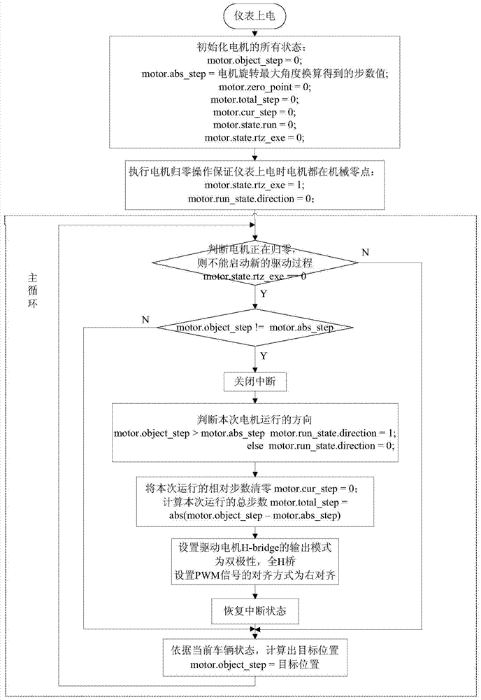 Driving method and system for stepping motor of digital instrument