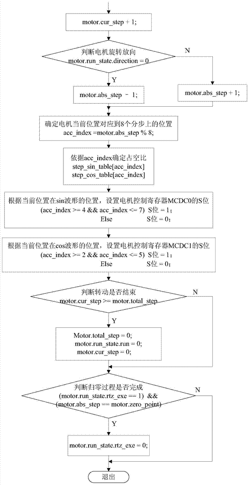 Driving method and system for stepping motor of digital instrument