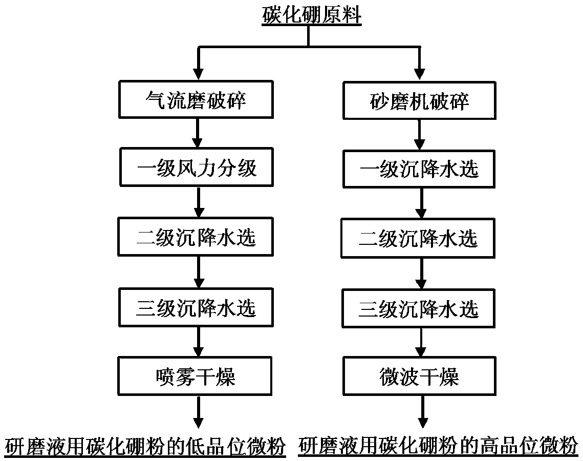 A kind of preparation method of boron carbide powder for grinding liquid