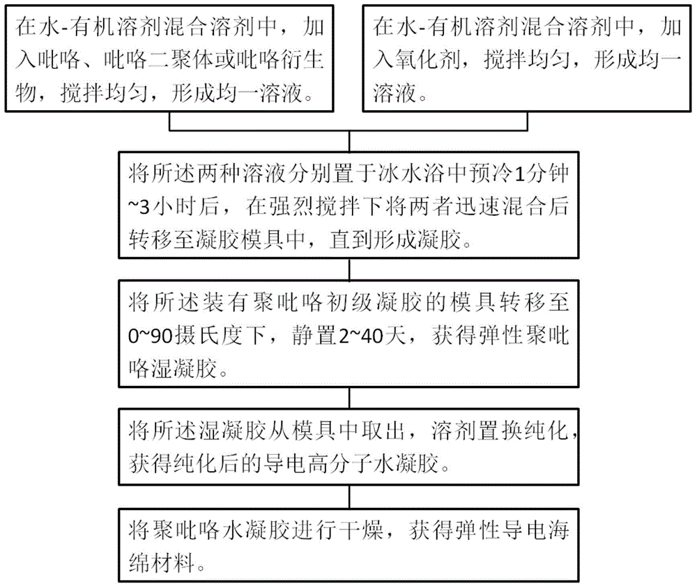 Elastic conducting polymeric hydrogel, sponge, preparation method and application thereof