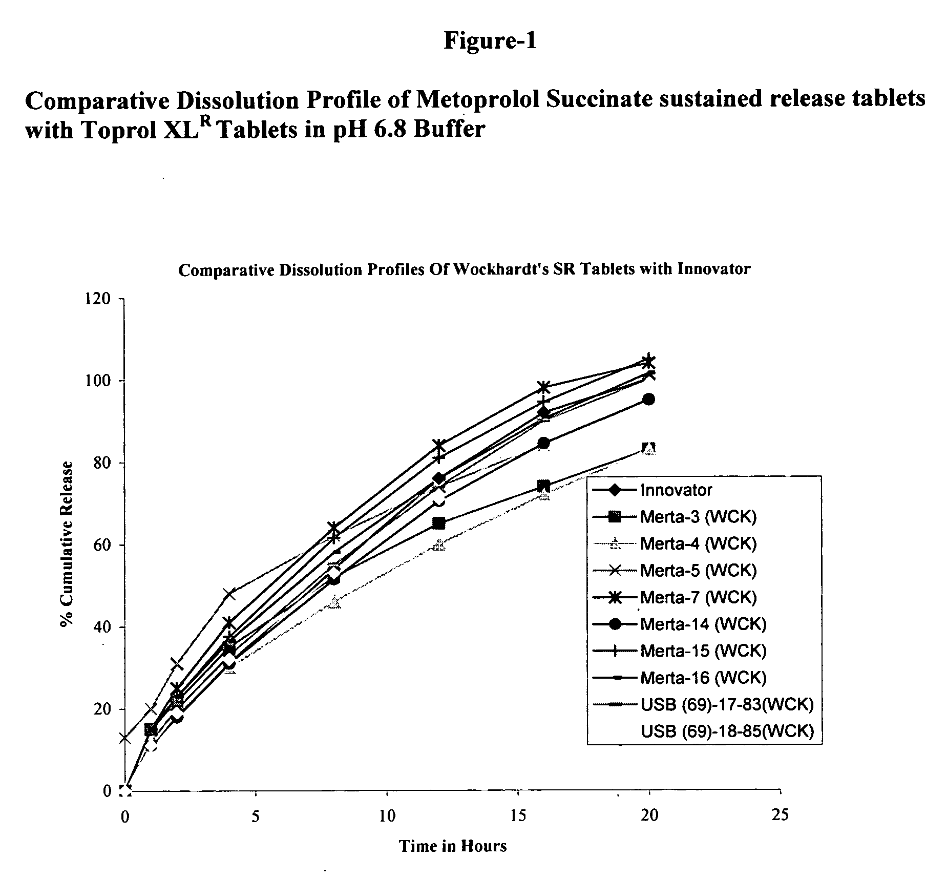 Extended release compositions of metoprolol succinate