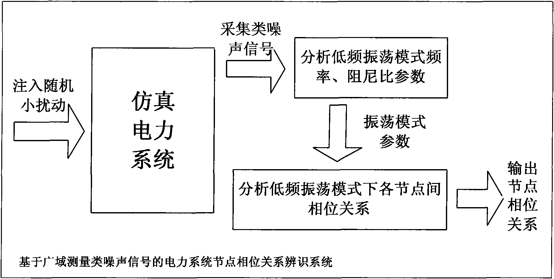 Node phase relation identification method of electric system based on wide area measurement noise signal