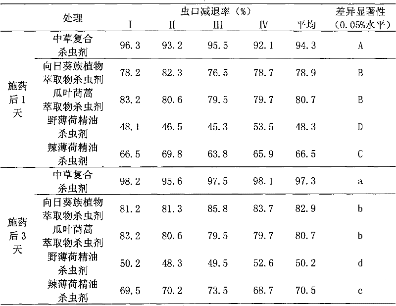 Formula and process of Chinese-herb compound pesticide