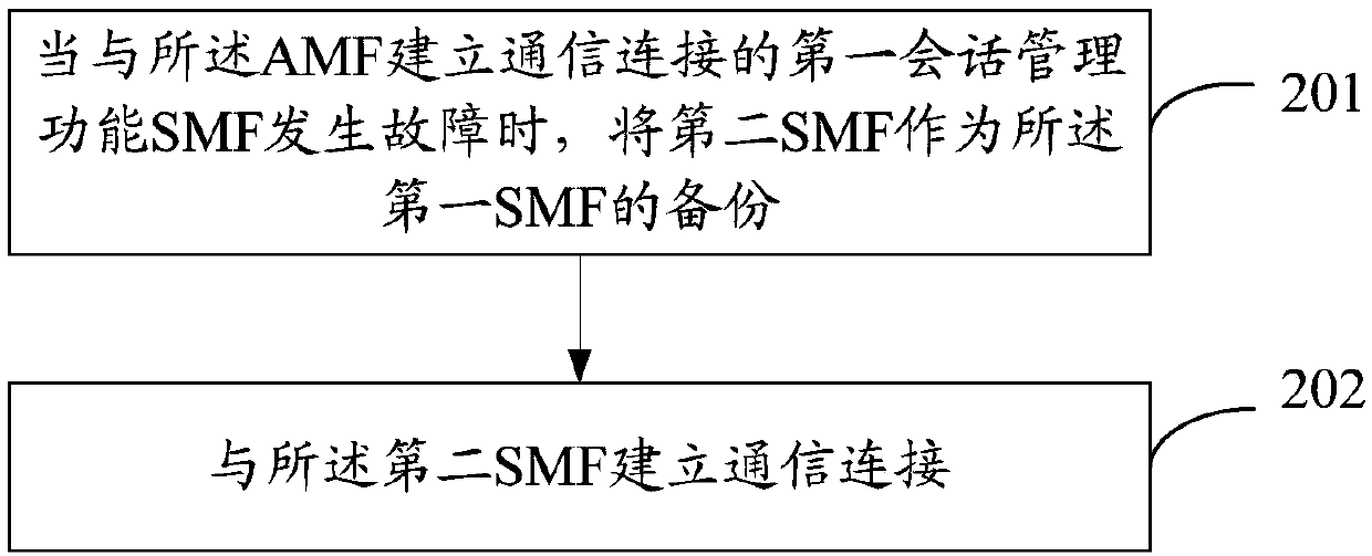 Session management method, network function and network system