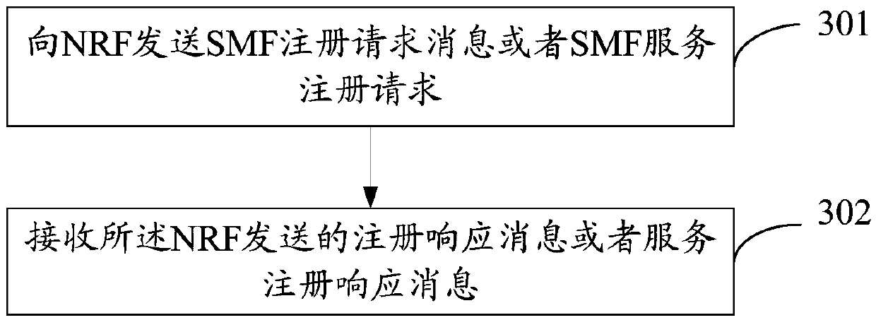 Session management method, network function and network system