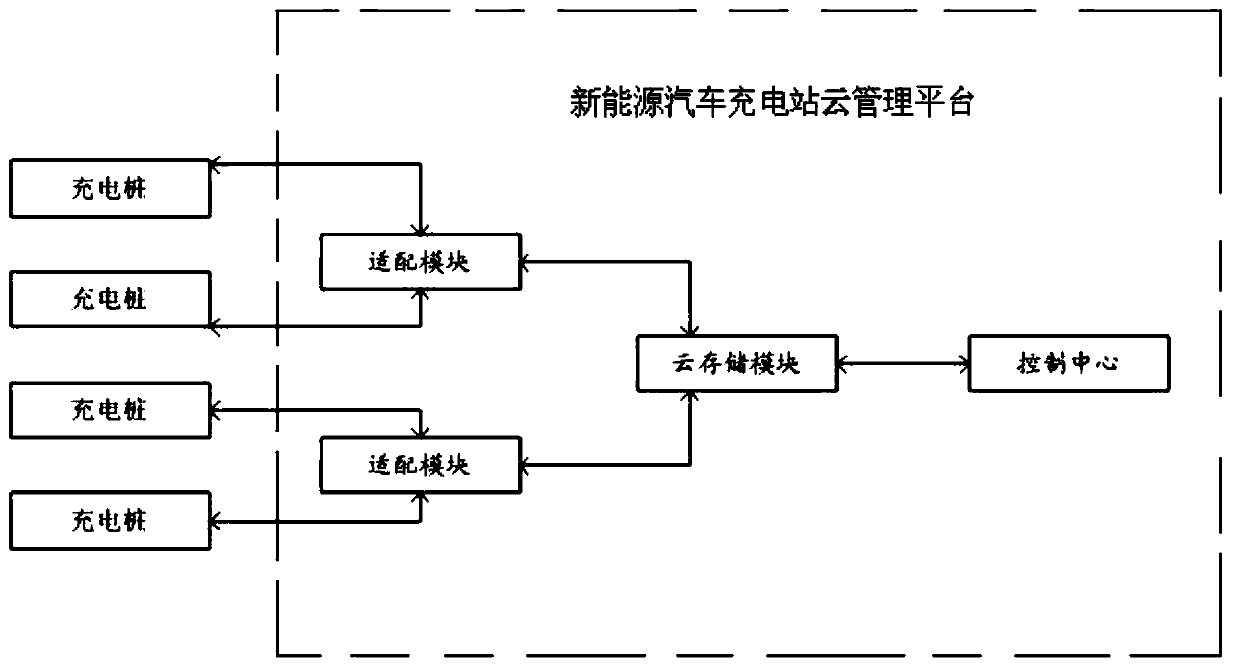 A new energy vehicle charging station cloud management platform