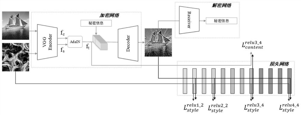 A secure image steganography method and electronic device based on style transfer